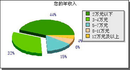 搜訊網行業調查:48%IT企業員工不滿薪酬