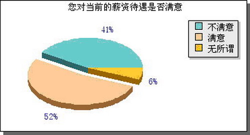 搜訊網行業調查:48%IT企業員工不滿薪酬