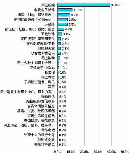  行業(yè)調(diào)查