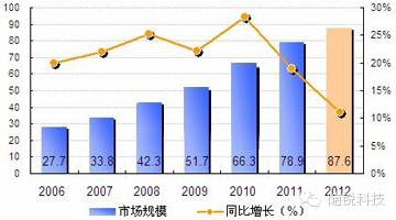 2006-2012年中國視頻會議系統市場規模