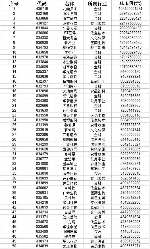 新三板市值排行