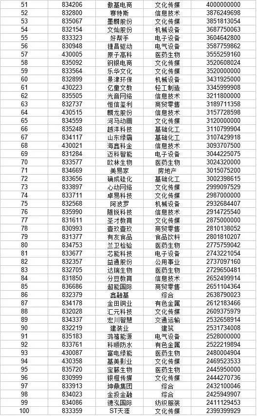 新三板市值排行