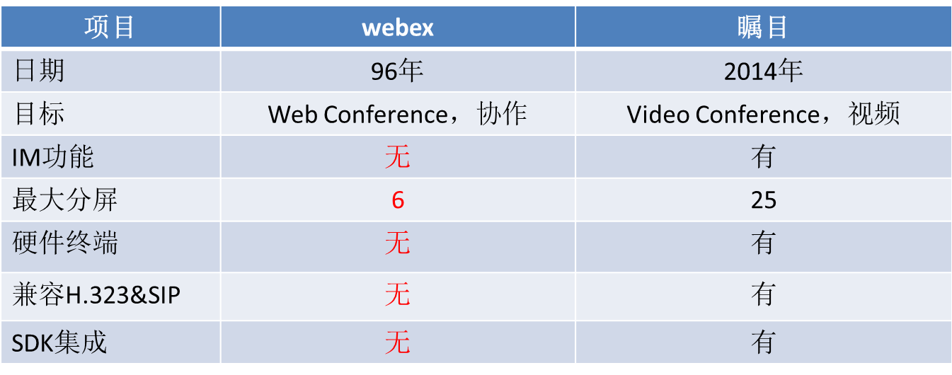 隨銳視頻會議和Webex對比
