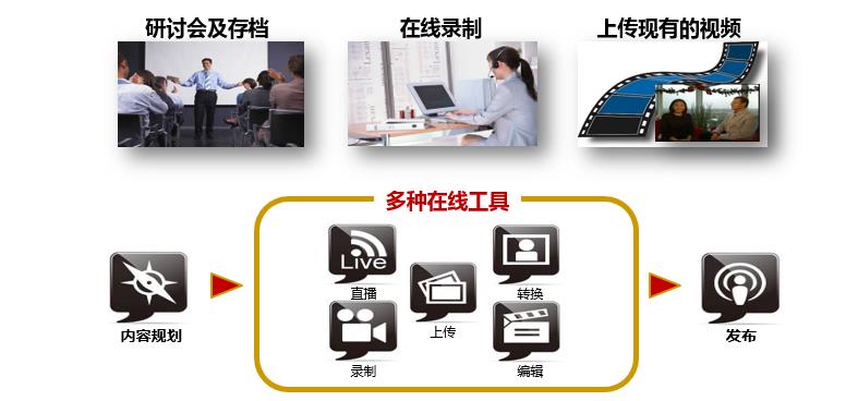 文檔上傳下載功能