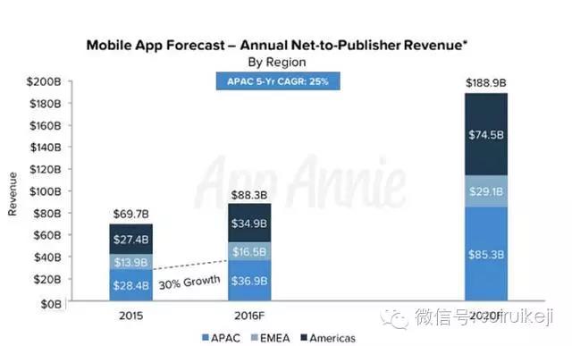 2020年移動(dòng)應(yīng)用市場規(guī)模將增長1.7倍至1890億美元