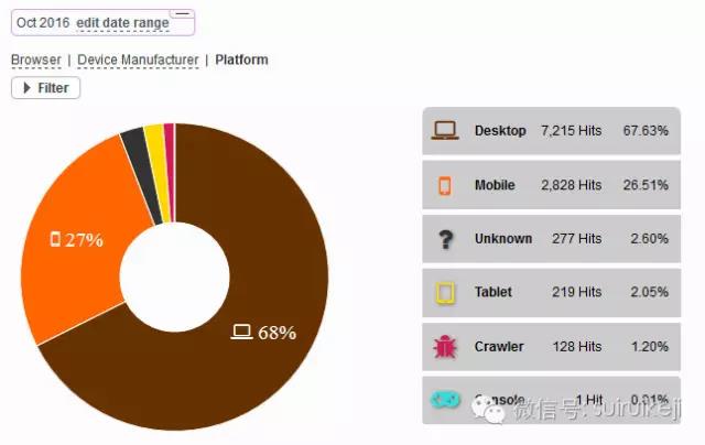 發達國家移動互聯網使用量