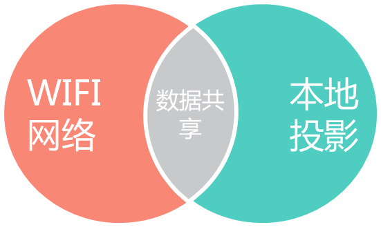數(shù)據(jù)共享