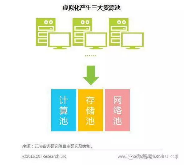 虛擬化生產三大資源池