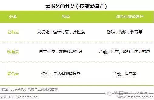 云服務部署模式