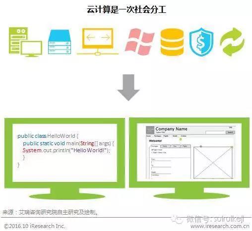 云計算是第一次社會分工