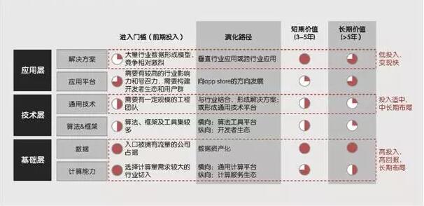 人工智能產業鏈層級