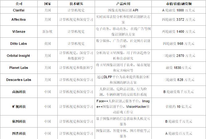 計算機視覺公司排名