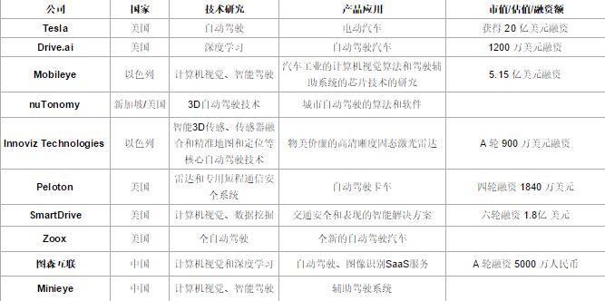 智能駕駛科技公司