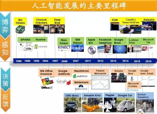 人工智能的發展歷程