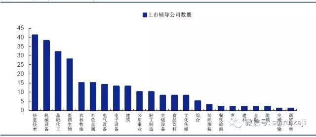 新三板上市企業分布