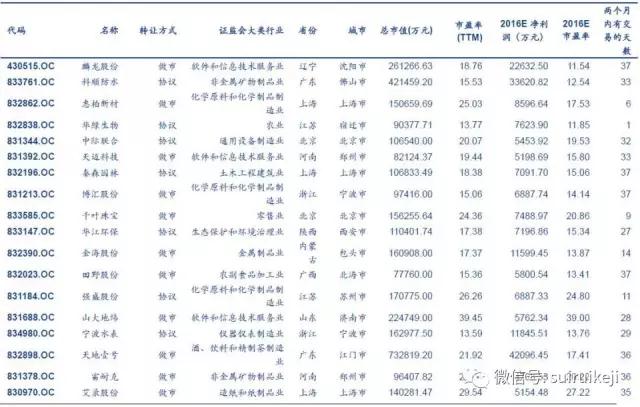 符合條件的股票