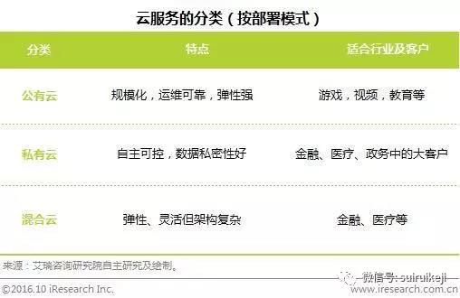 公有云、私有云和混合云