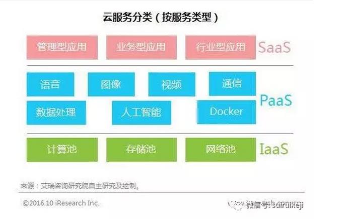 SaaS、IaaS、PaaS
