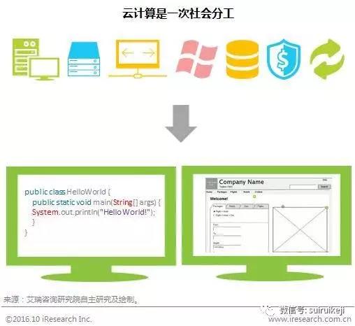 云計算是一次社會分工