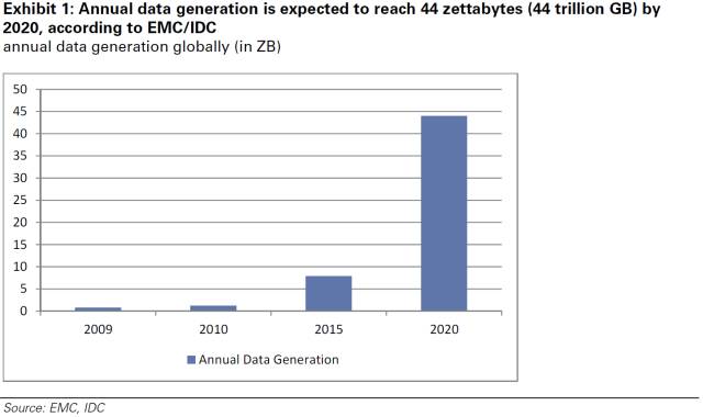 年度數據生成預期到 2020 年達到 44zettabytes