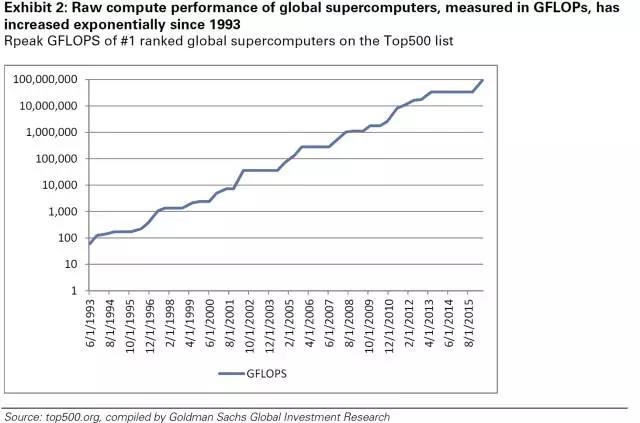 全球超級計算機的原計算性能,以 GFLOPs 測試