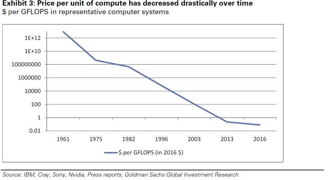 每單位計算的價格有了極大下降