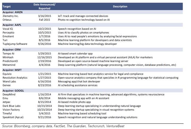 2014 年以來,谷歌、亞馬遜、微軟和 Salesforce 共進行了 17 項與 AI 相關的收購