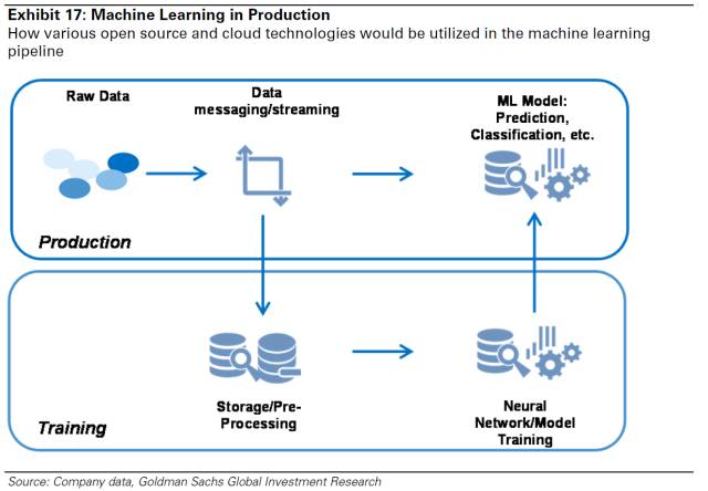生產中的機器學習:如何在機器學習管道中利用各種開源和云技術