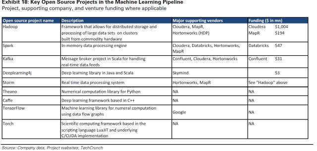 機器學習管道中的關鍵開源項目。可用的項目\支持公司和風險投資
