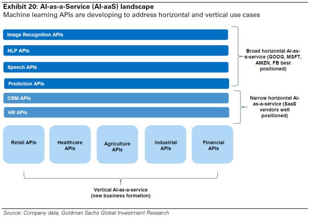 人工智能即服務(AI-as-a-Service(AI-aaS))概覽:機器學習 API 正在被開發以解決水平和垂直使用案例