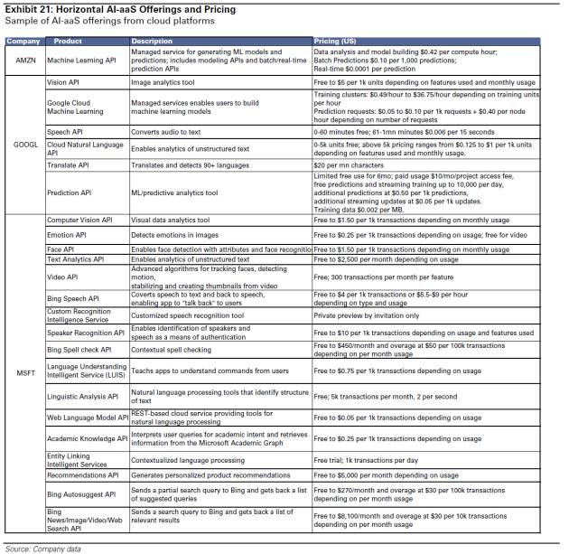 水平 AI-aaS 產品和定價:來自云平臺的 AI-aaS 產品示例