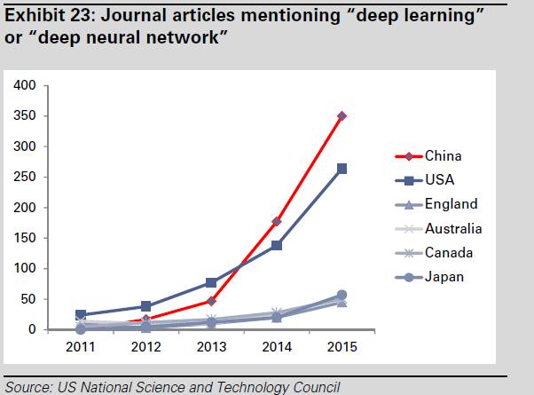 提到「深度學習」或者「深度神經網絡」的期刊文章