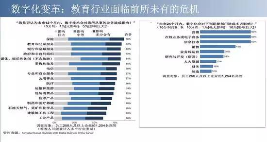 數(shù)字化變革的影響調(diào)查