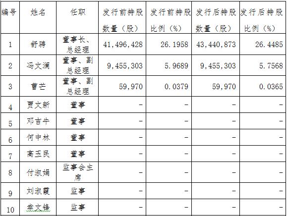 隨銳科技:股票發行情況