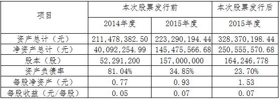 隨銳科技:股票發行情況