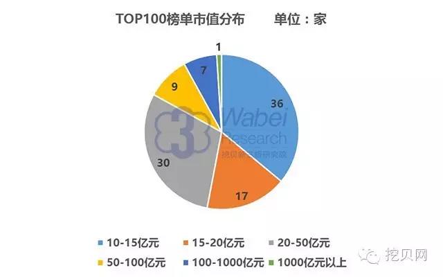 新三板TOP100市值分布