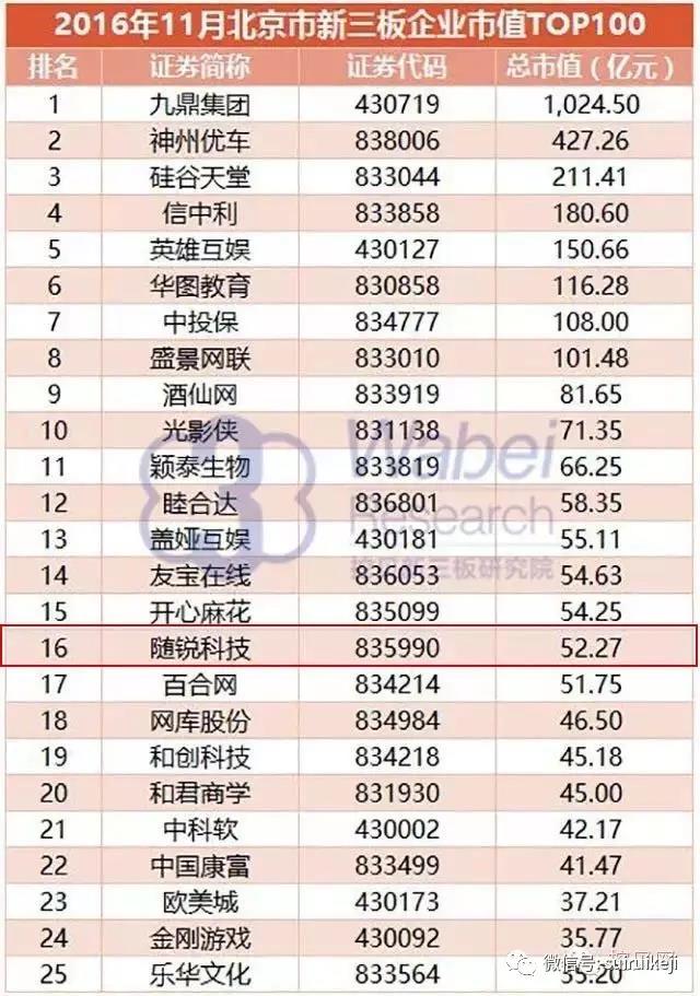 新三板市值TOP100
