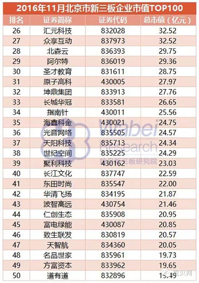 新三板市值TOP100