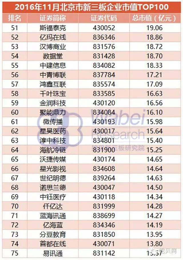 新三板市值TOP100