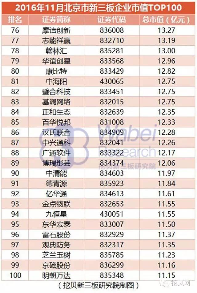 新三板市值TOP100