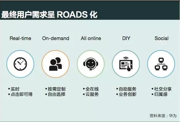 用戶需求ROADS化