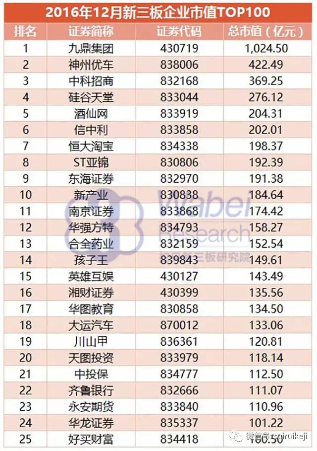2016年12月新三板企業市值TOP100