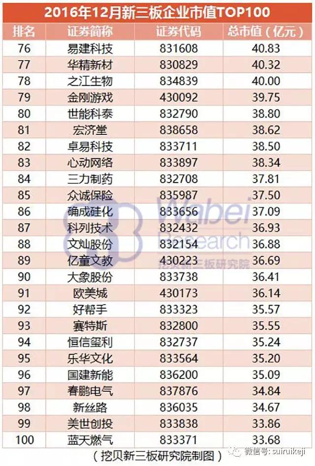 2016年12月新三板企業市值TOP100