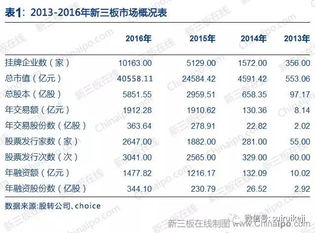 新三板2016年數據大全