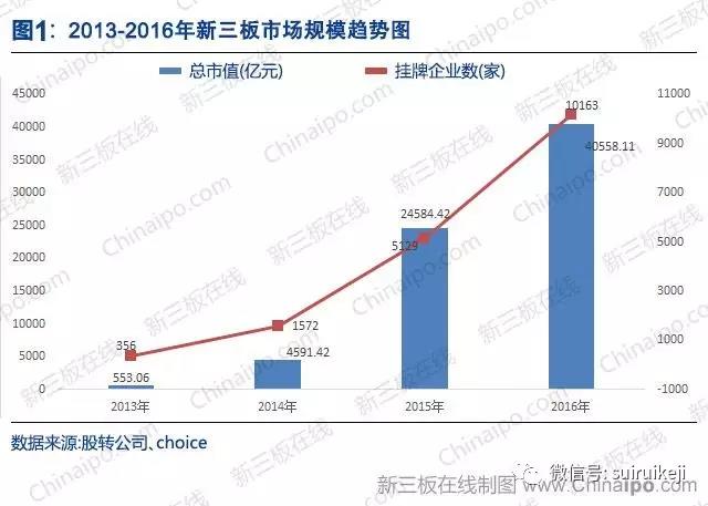 新三板2016年數據大全