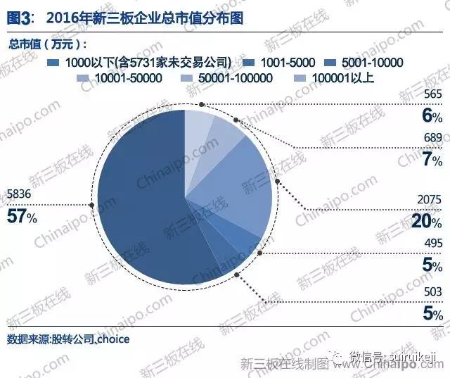 新三板2016年數據大全