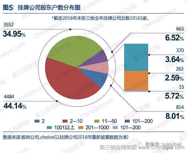 新三板2016年數據大全