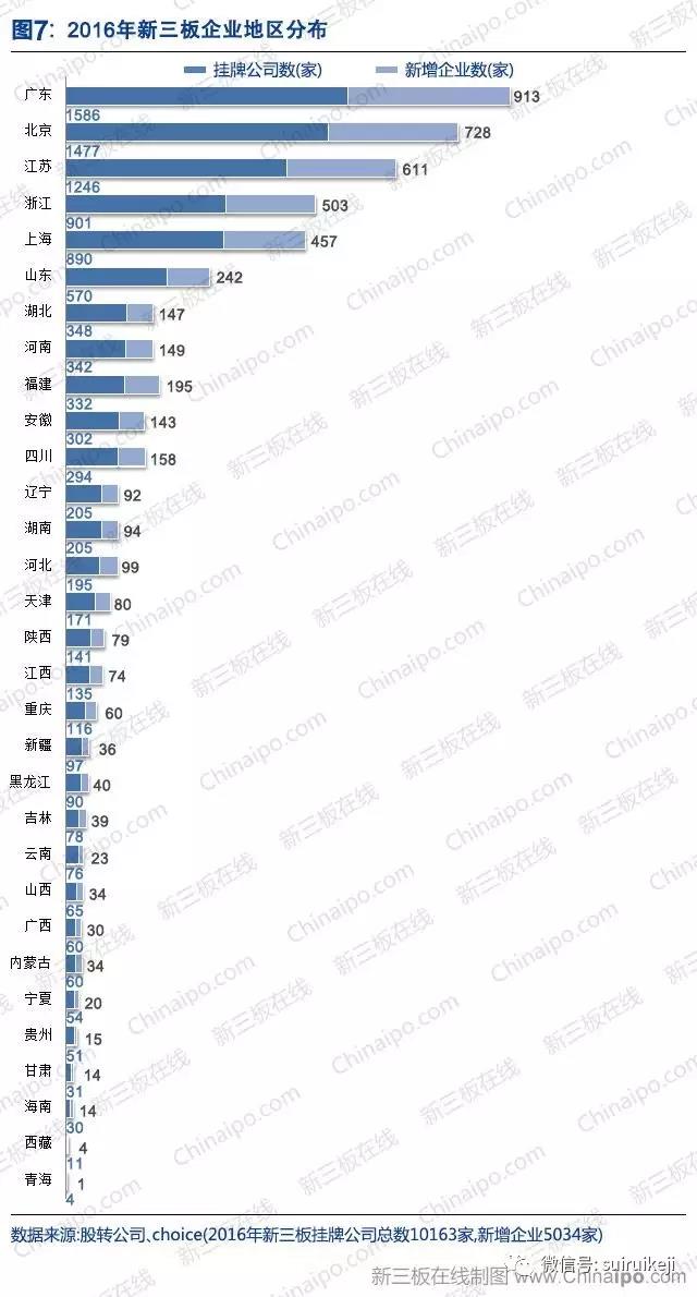 新三板2016年數據大全