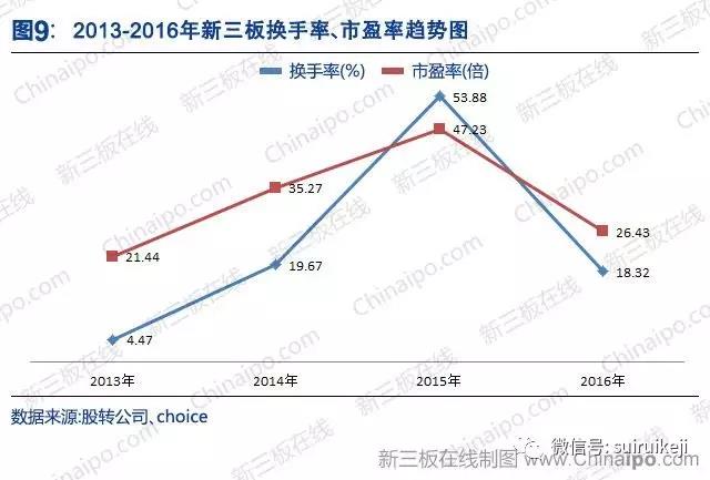 新三板2016年數據大全