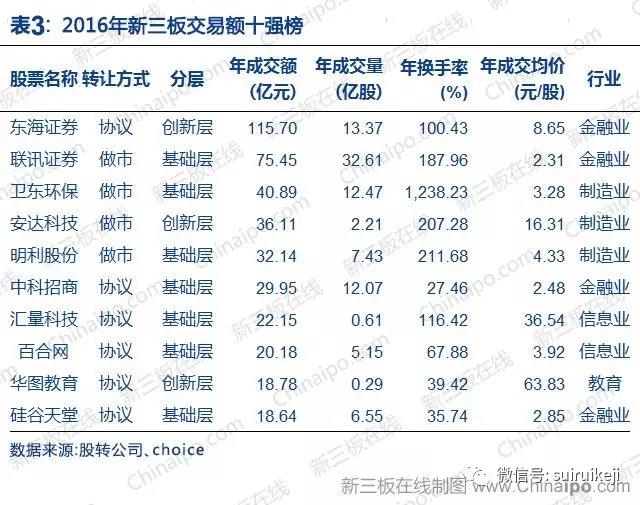 新三板2016年數據大全